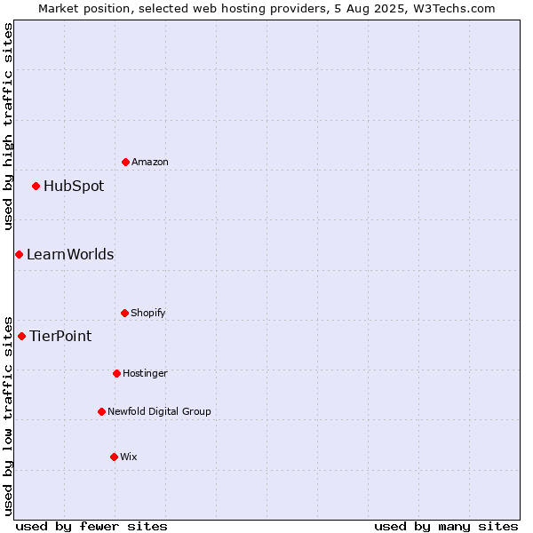 Market position of HubSpot vs. TierPoint vs. LearnWorlds