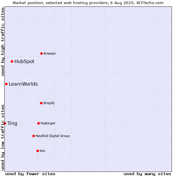 Market position of HubSpot vs. LearnWorlds vs. Ting