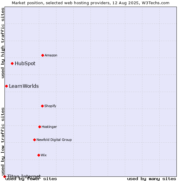 Market position of HubSpot vs. LearnWorlds vs. Titan Internet