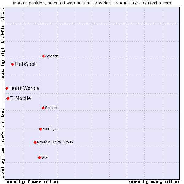 Market position of HubSpot vs. T-Mobile vs. LearnWorlds