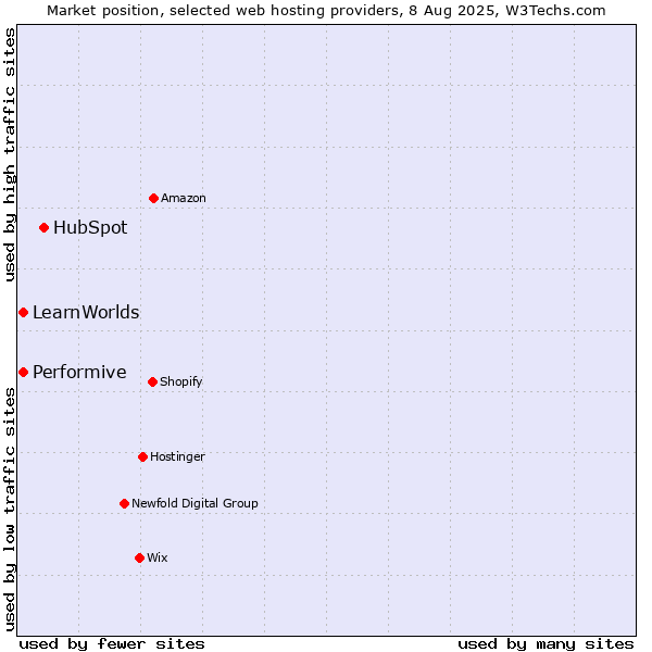 Market position of HubSpot vs. Performive vs. LearnWorlds