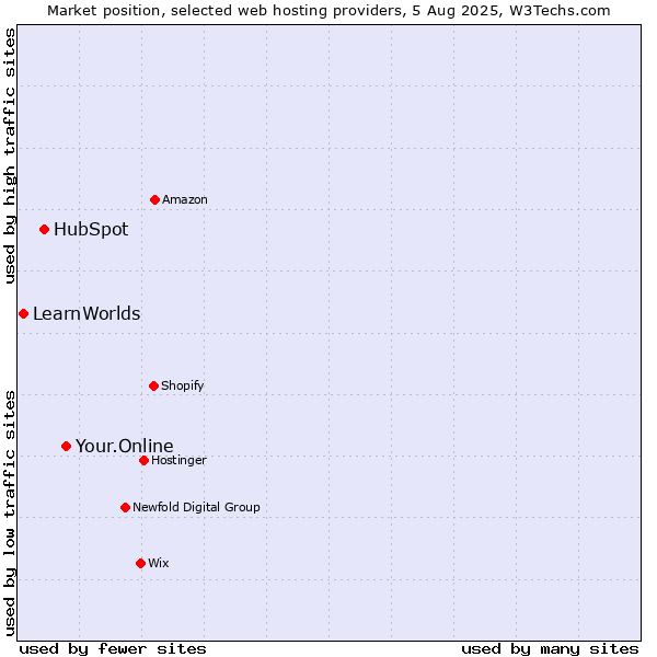 Market position of Your.Online vs. HubSpot vs. LearnWorlds