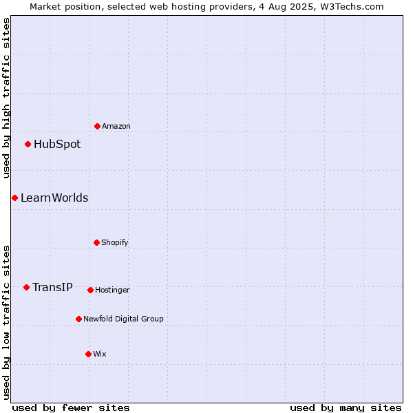 Market position of HubSpot vs. TransIP vs. LearnWorlds