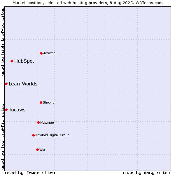 Market position of HubSpot vs. Tucows vs. LearnWorlds