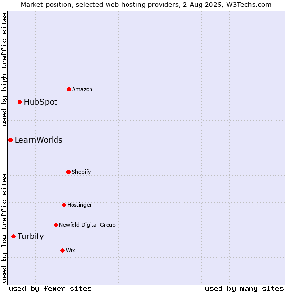 Market position of HubSpot vs. Turbify vs. LearnWorlds