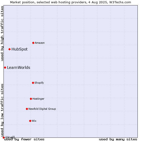 Market position of HubSpot vs. LearnWorlds vs. Ucell