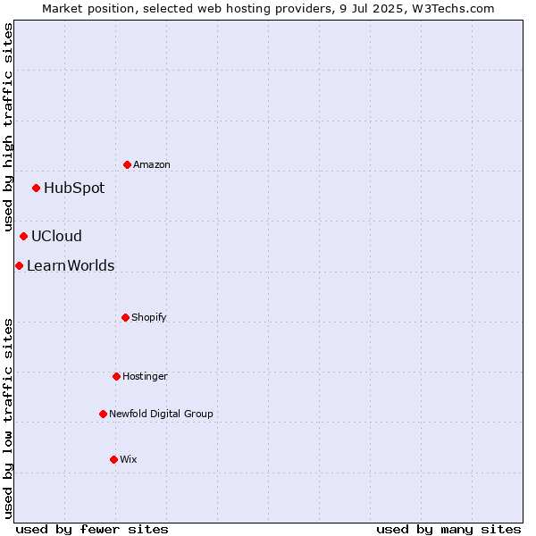 Market position of HubSpot vs. UCloud vs. LearnWorlds