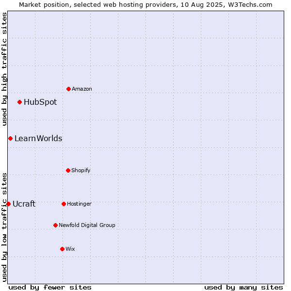 Market position of HubSpot vs. LearnWorlds vs. Ucraft