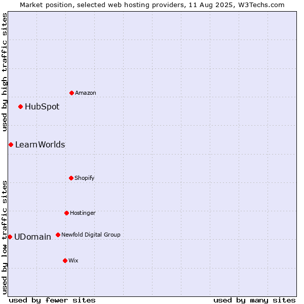 Market position of HubSpot vs. LearnWorlds vs. UDomain