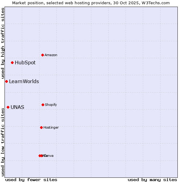 Market position of HubSpot vs. UNAS vs. LearnWorlds