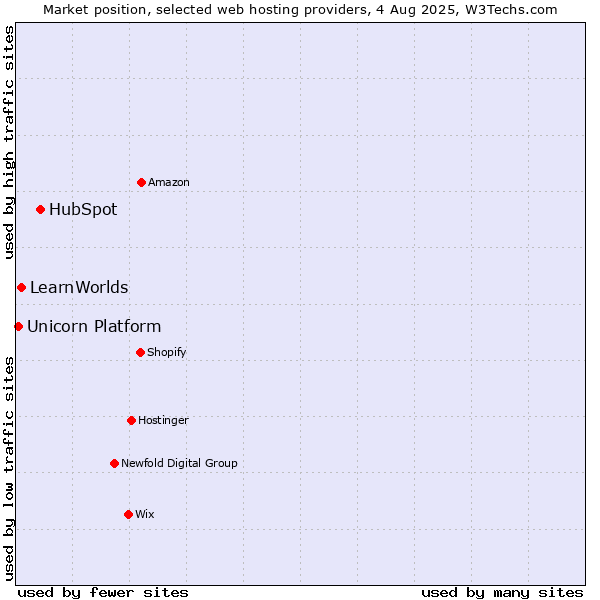 Market position of HubSpot vs. LearnWorlds vs. Unicorn Platform
