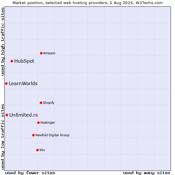 Market position of HubSpot vs. Unlimited.rs vs. LearnWorlds