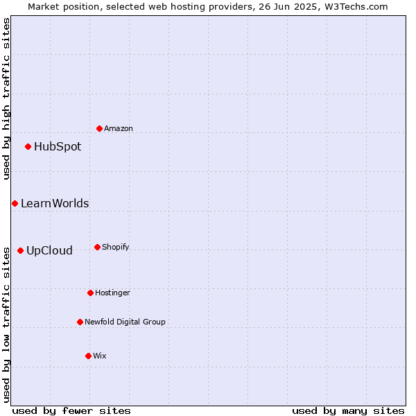 Market position of HubSpot vs. UpCloud vs. LearnWorlds