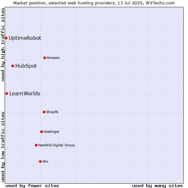 Market position of HubSpot vs. LearnWorlds vs. UptimeRobot