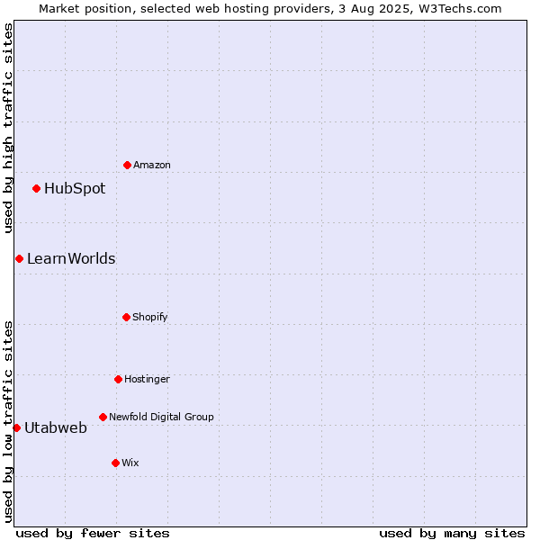 Market position of HubSpot vs. LearnWorlds vs. Utabweb