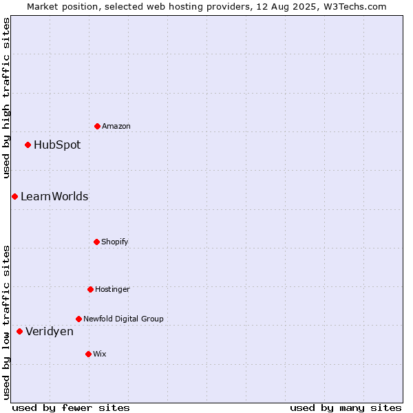Market position of HubSpot vs. Veridyen vs. LearnWorlds