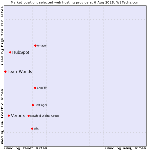 Market position of HubSpot vs. Verpex vs. LearnWorlds