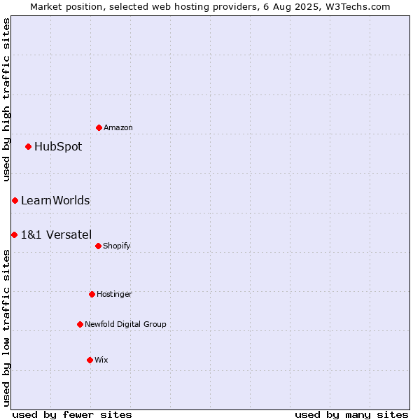 Market position of HubSpot vs. LearnWorlds vs. 1&1 Versatel