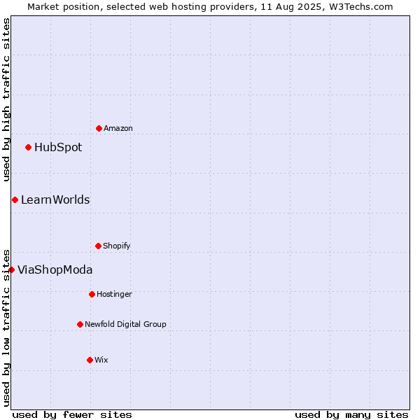 Market position of HubSpot vs. LearnWorlds vs. ViaShopModa