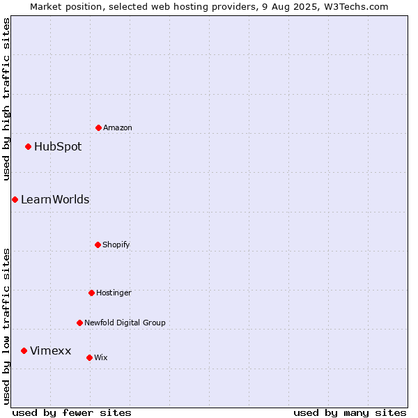 Market position of HubSpot vs. Vimexx vs. LearnWorlds