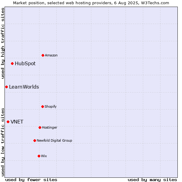 Market position of HubSpot vs. VNET vs. LearnWorlds