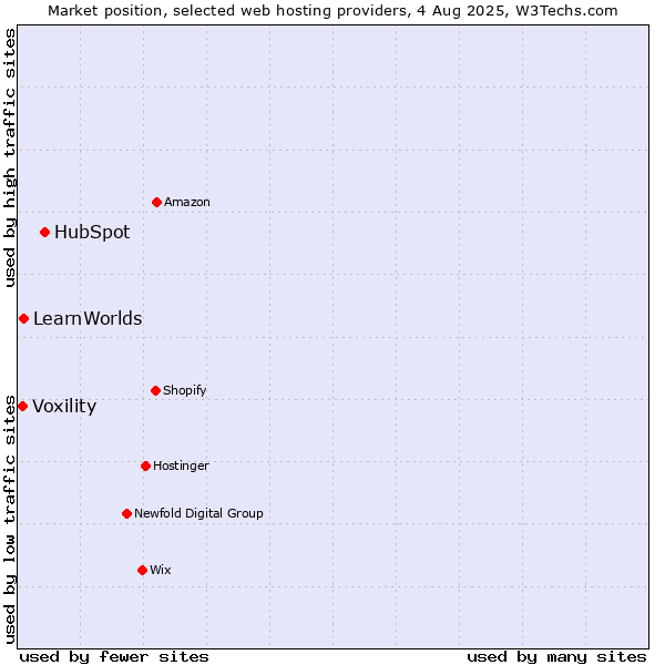 Market position of HubSpot vs. Voxility vs. LearnWorlds