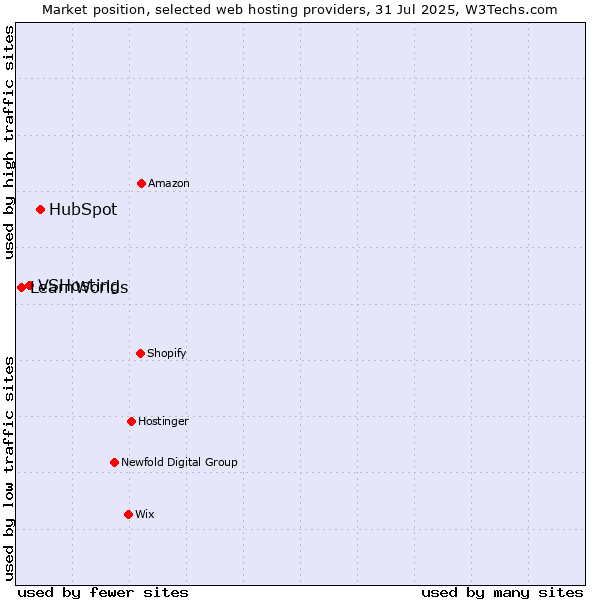 Market position of HubSpot vs. VSHosting vs. LearnWorlds