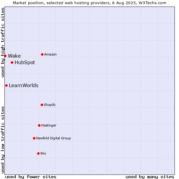 Market position of HubSpot vs. LearnWorlds vs. Wake
