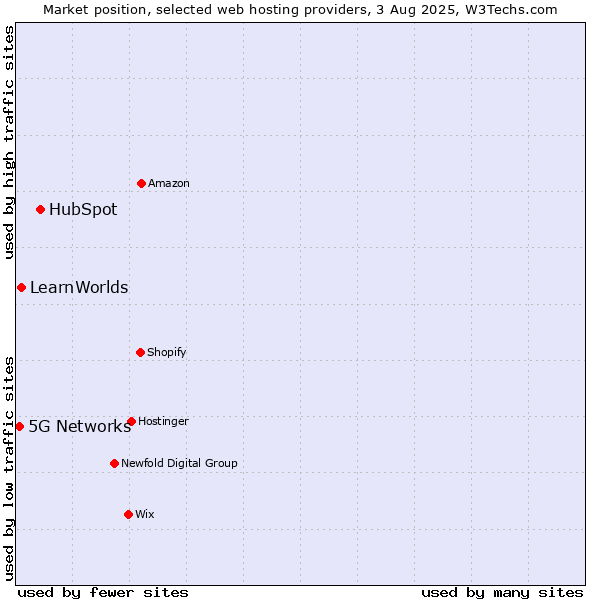 Market position of HubSpot vs. LearnWorlds vs. 5G Networks