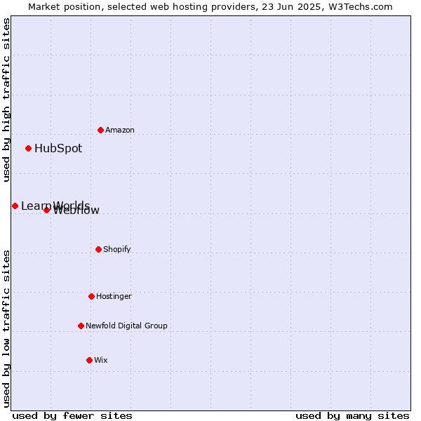 Market position of Webflow vs. HubSpot vs. LearnWorlds