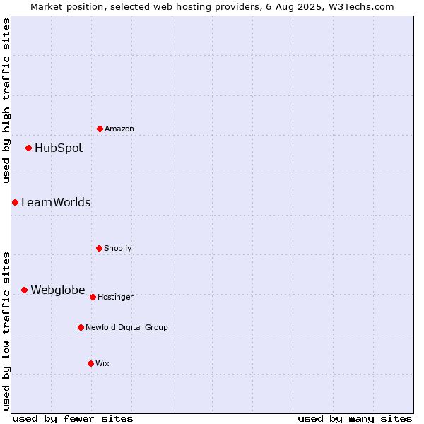 Market position of HubSpot vs. Webglobe vs. LearnWorlds