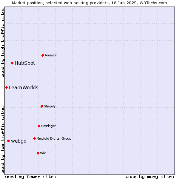 Market position of HubSpot vs. webgo vs. LearnWorlds