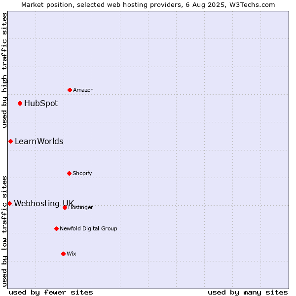 Market position of HubSpot vs. LearnWorlds vs. Webhosting UK