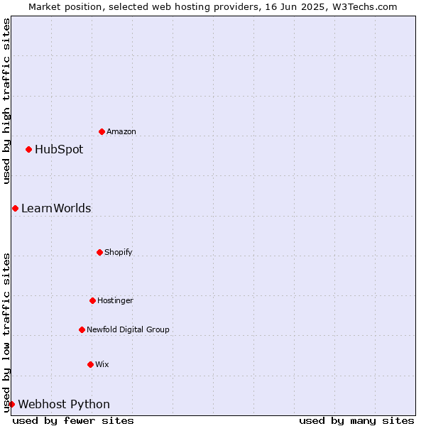 Market position of HubSpot vs. LearnWorlds vs. Webhost Python