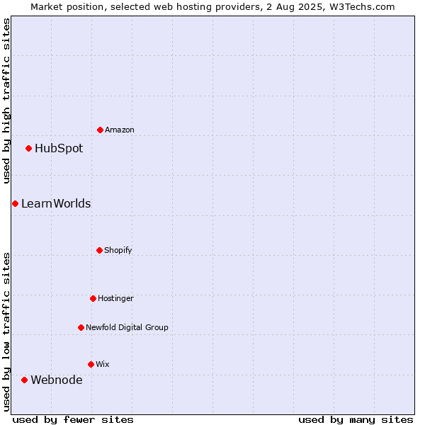 Market position of HubSpot vs. Webnode vs. LearnWorlds
