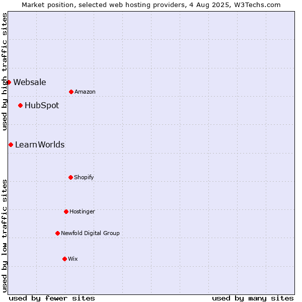 Market position of HubSpot vs. LearnWorlds vs. Websale