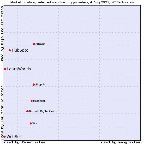 Market position of HubSpot vs. LearnWorlds vs. WebSelf