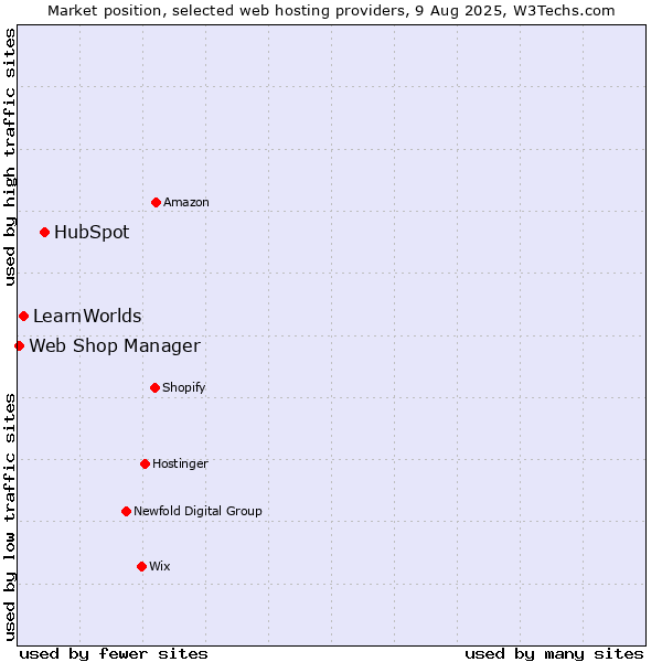 Market position of HubSpot vs. LearnWorlds vs. Web Shop Manager