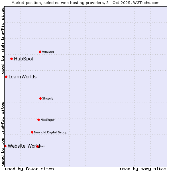 Market position of HubSpot vs. LearnWorlds vs. Website World