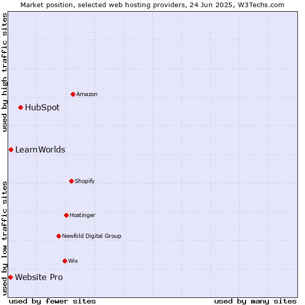 Market position of HubSpot vs. LearnWorlds vs. Website Pro
