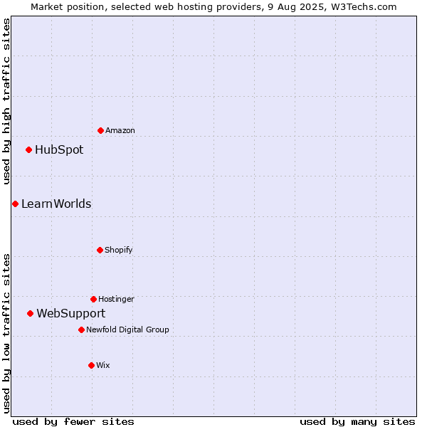 Market position of WebSupport vs. HubSpot vs. LearnWorlds