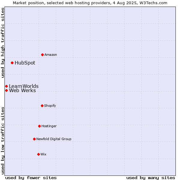 Market position of HubSpot vs. Web Werks vs. LearnWorlds