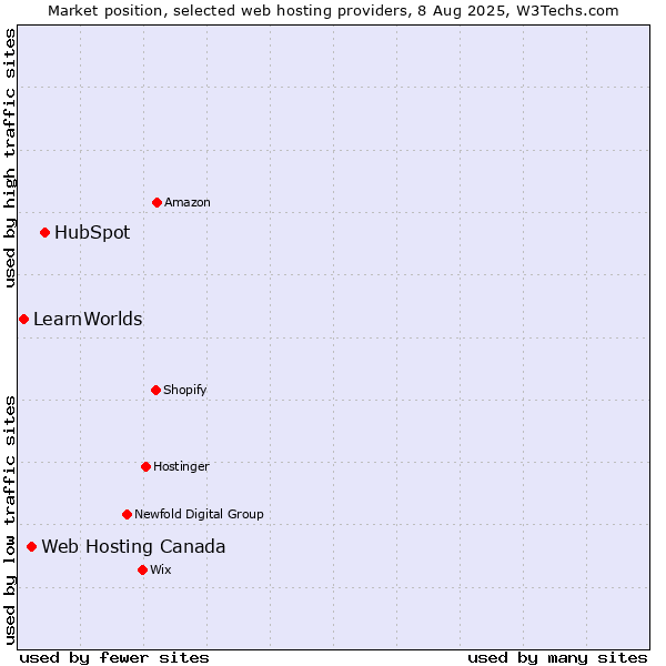 Market position of HubSpot vs. Web Hosting Canada vs. LearnWorlds