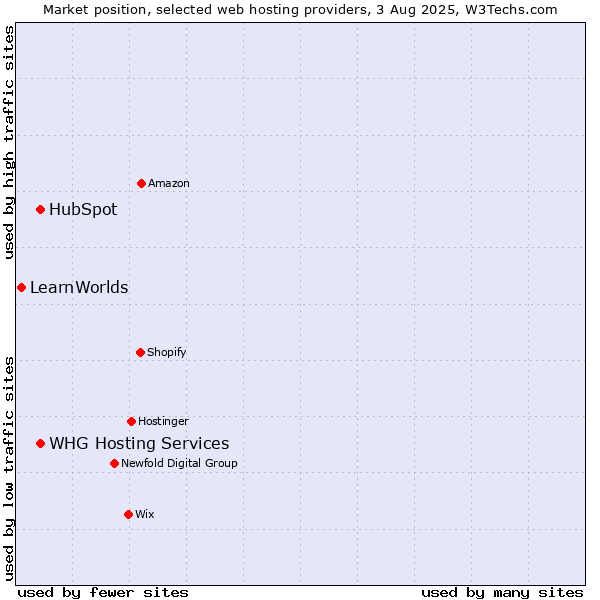 Market position of HubSpot vs. WHG Hosting Services vs. LearnWorlds