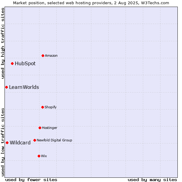 Market position of HubSpot vs. Wildcard vs. LearnWorlds