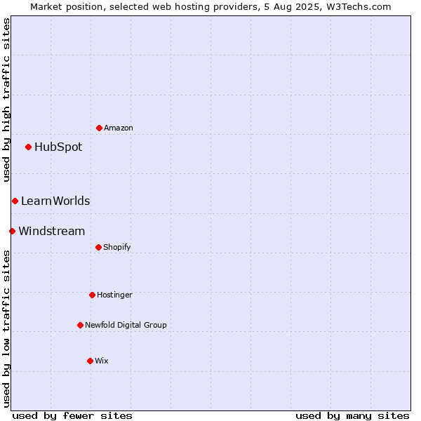 Market position of HubSpot vs. LearnWorlds vs. Windstream