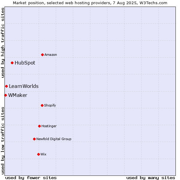 Market position of HubSpot vs. LearnWorlds vs. WMaker