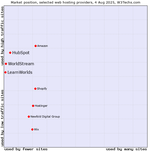 Market position of HubSpot vs. WorldStream vs. LearnWorlds