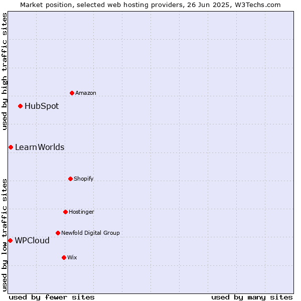 Market position of HubSpot vs. LearnWorlds vs. WPCloud