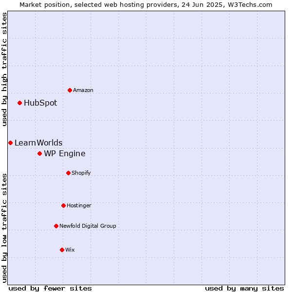 Market position of WP Engine vs. HubSpot vs. LearnWorlds